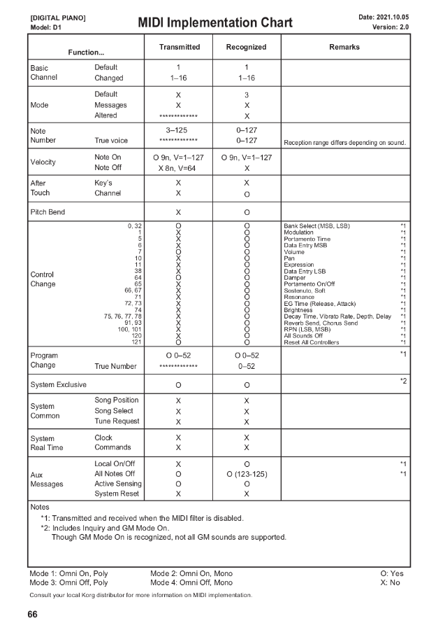 MIDI-implementation-chart-KORG-D1